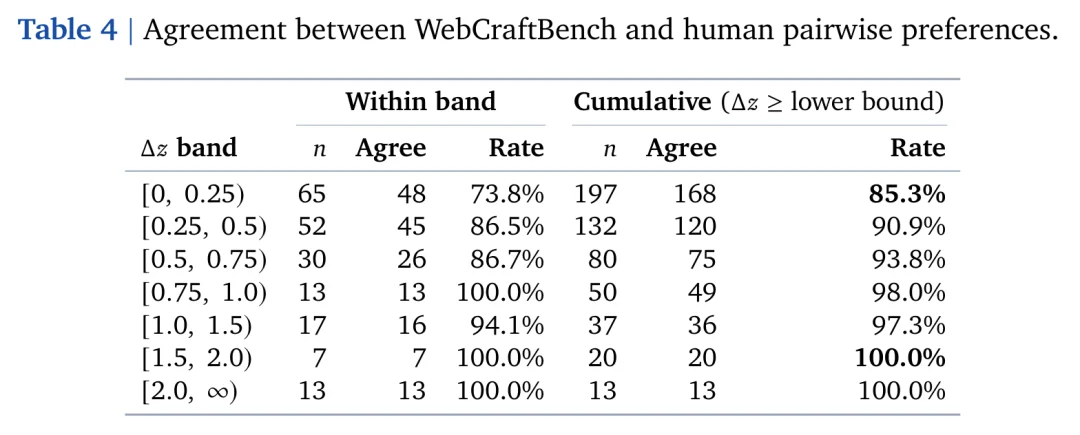 WebCraftBench:给 AI 生成的网页来一场「实测大考」
