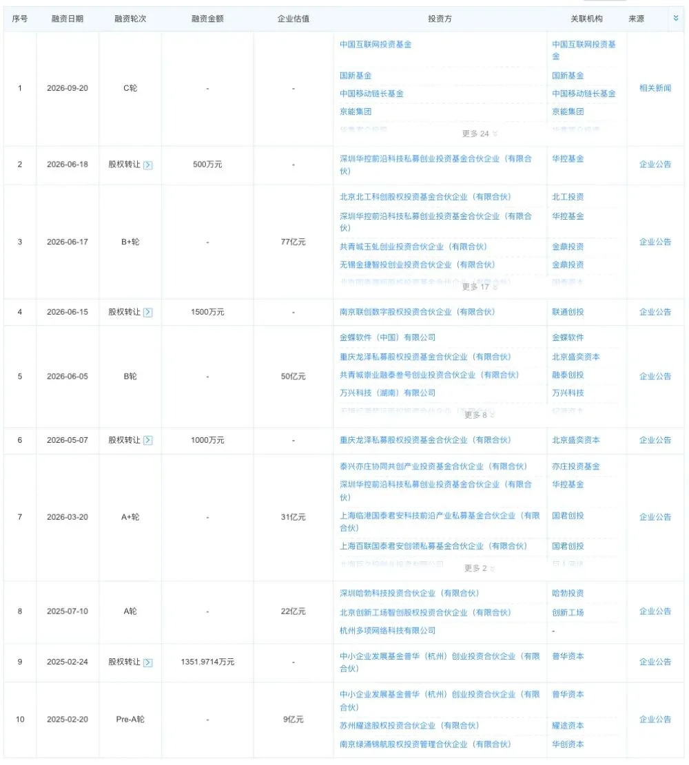 刚刚,中国最大独立Token工厂又融资,年内已融29亿