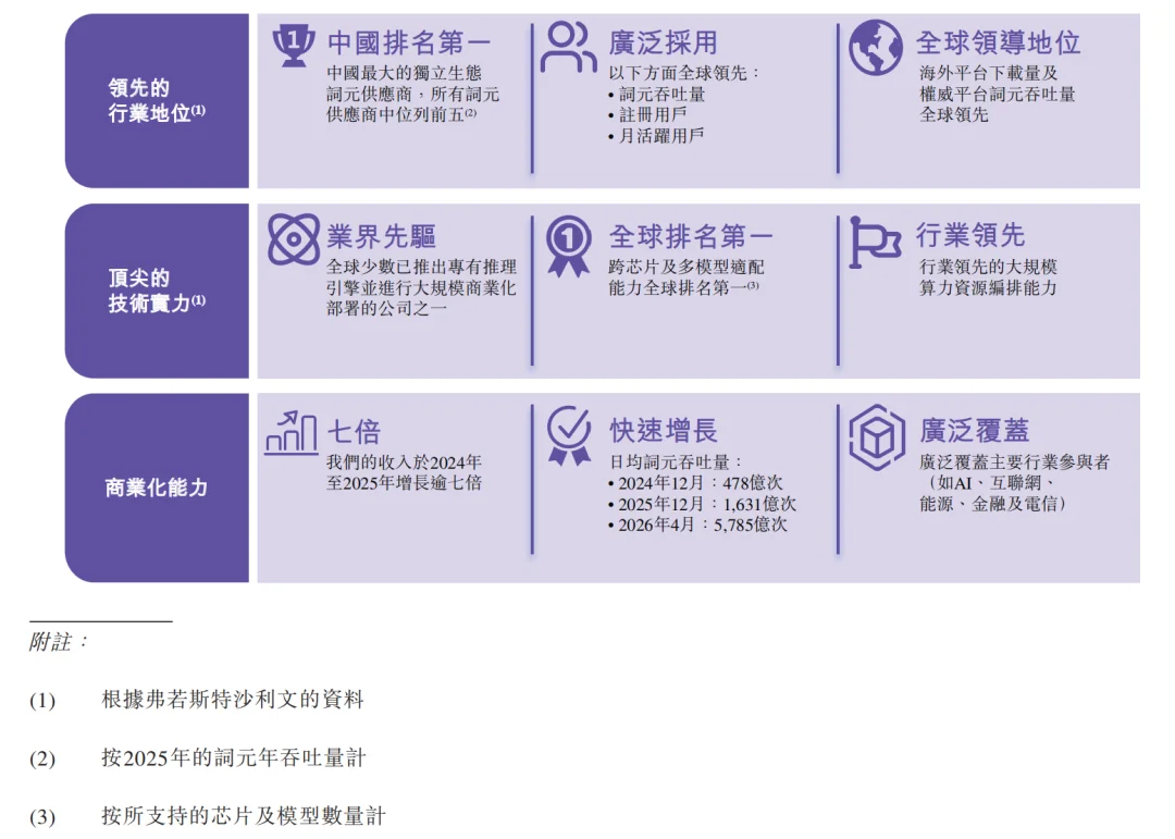 刚刚,中国最大独立Token工厂又融资,年内已融29亿