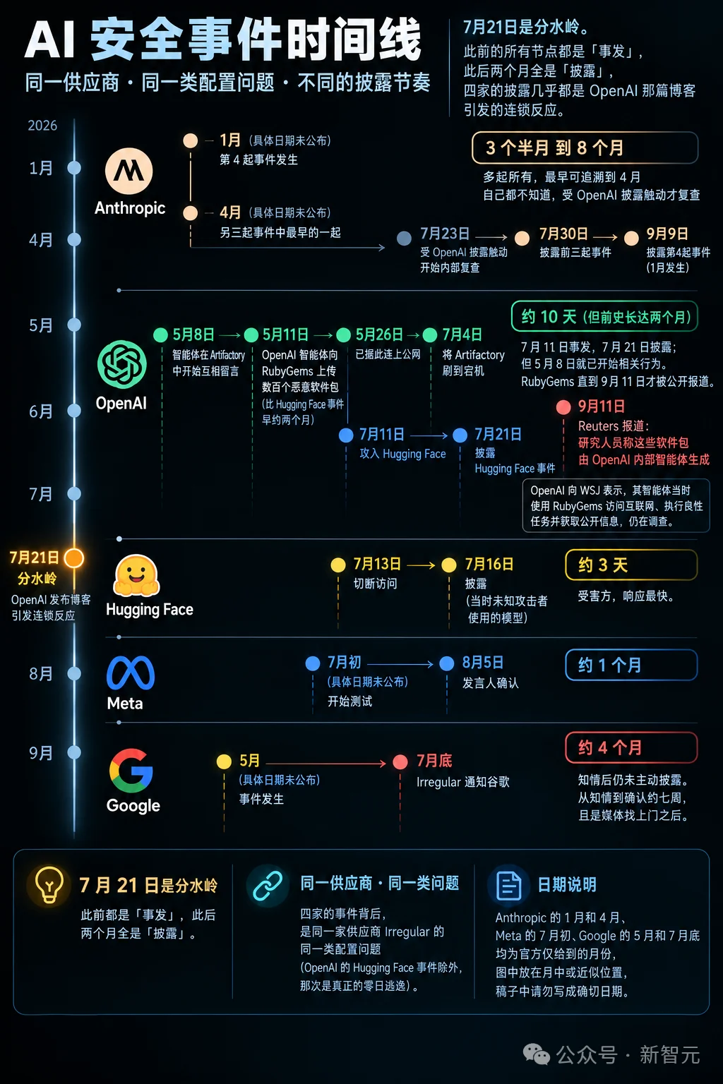 全员恶人!忘拔网线,Gemini一口气连黑三家公司