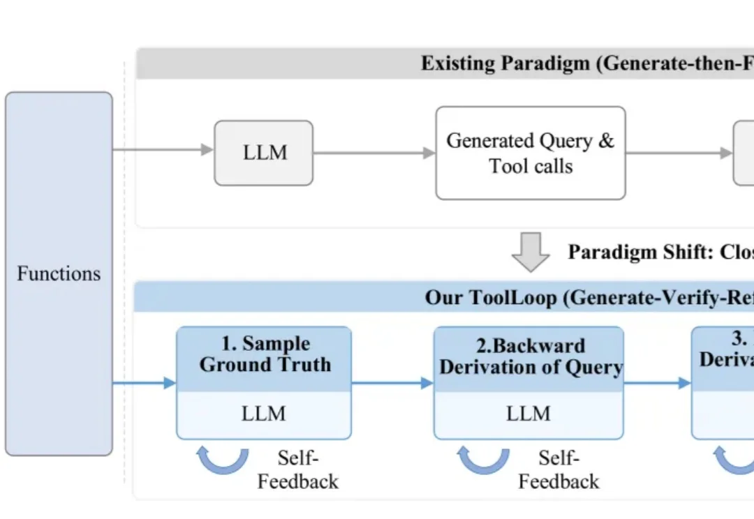 EMNLP 2026 | 通过分解生成与动态自反馈，构建工具调用合成数据