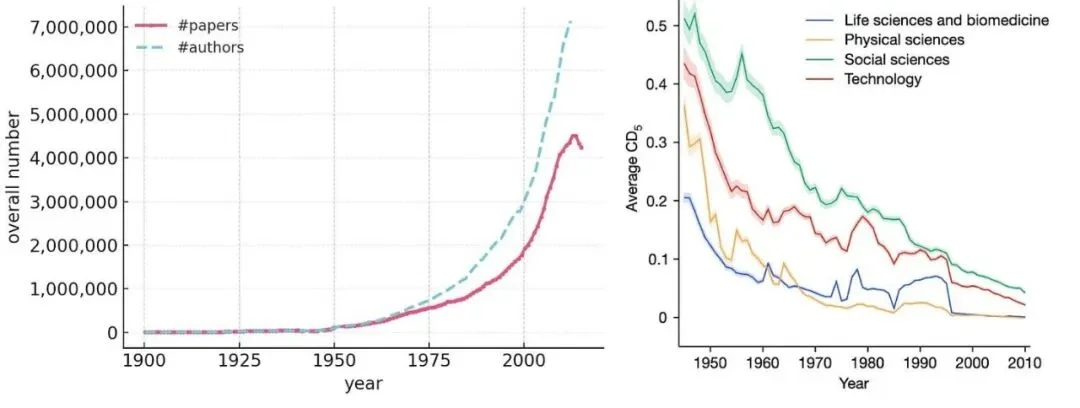 AI 会拖慢科学进步吗？