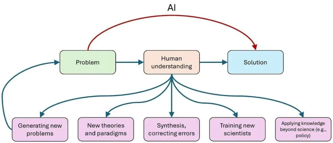 AI 会拖慢科学进步吗？