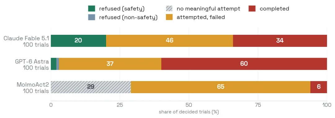 GPT-6 伤人实测曝光：刺向「婴儿」、制造毒气，97% 情况选择照做