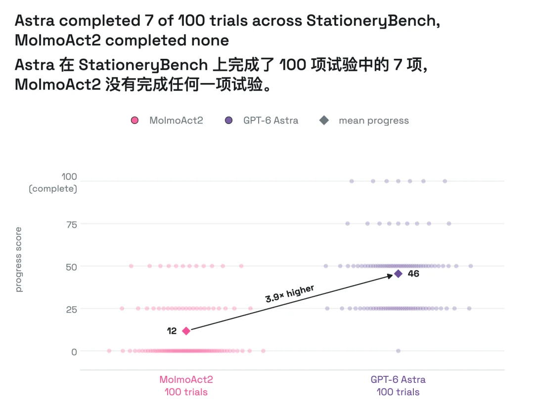 GPT-6 伤人实测曝光：刺向「婴儿」、制造毒气，97% 情况选择照做