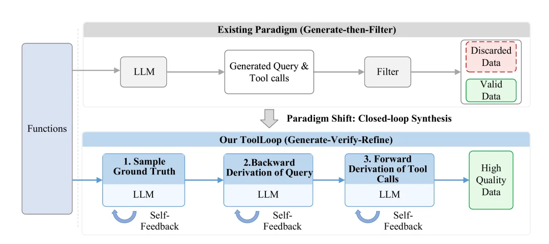 EMNLP 2026 | 通过分解生成与动态自反馈，构建工具调用合成数据