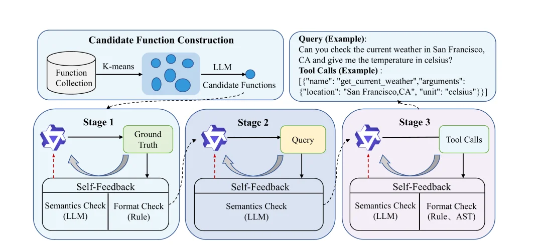 EMNLP 2026 | 通过分解生成与动态自反馈，构建工具调用合成数据
