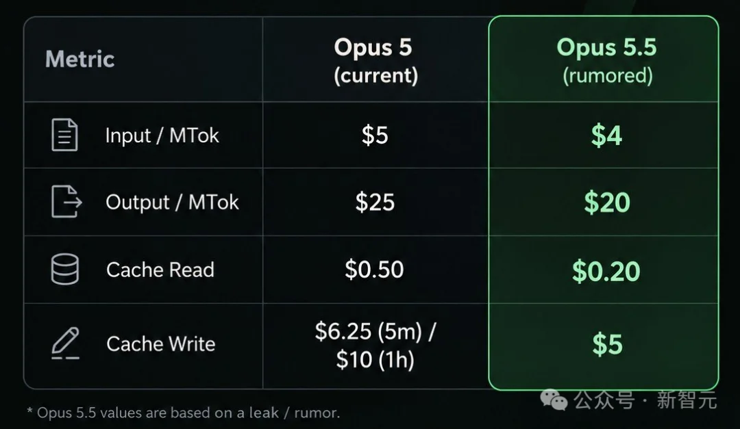 刚刚，Opus 5.5跨级偷袭！直扑GPT-6