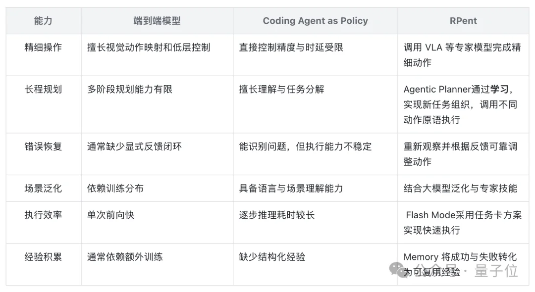 GPT-6 Astra开进机器人身体！清华联手无问芯穹等开源RPent，92.6%成功率还快7倍