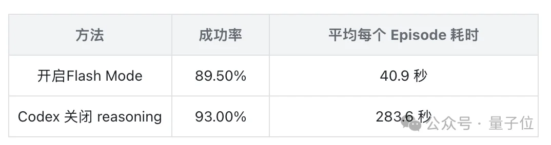 GPT-6 Astra开进机器人身体！清华联手无问芯穹等开源RPent，92.6%成功率还快7倍