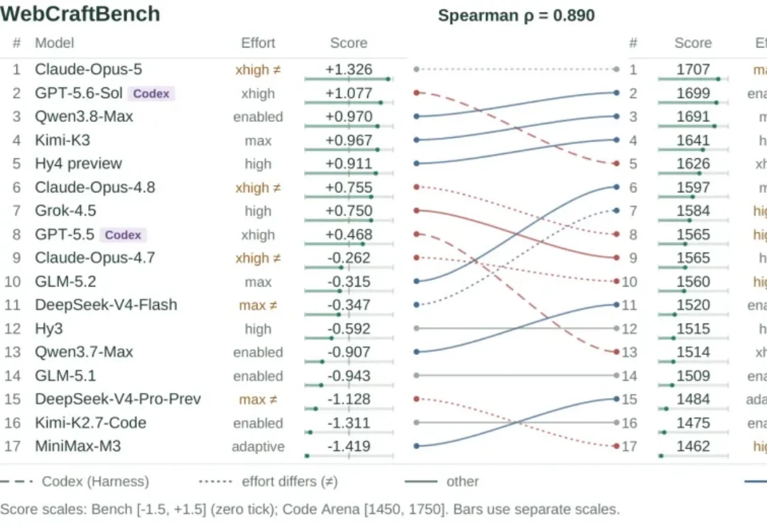 WebCraftBench：给 AI 生成的网页来一场「实测大考」