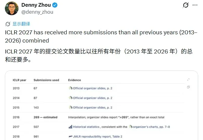 ICLR 2027投稿冲到6万，比过去十几年加起来都多......
