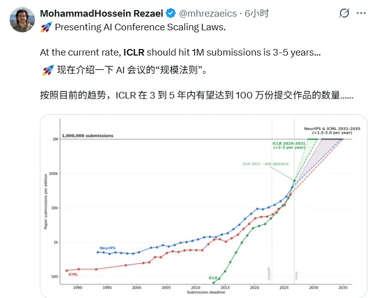 ICLR 2027投稿冲到6万，比过去十几年加起来都多......