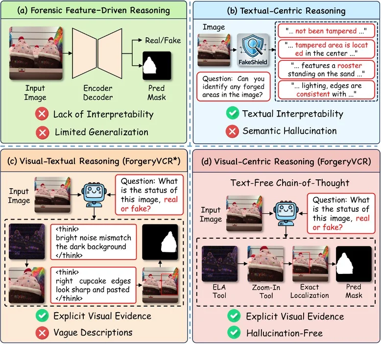 ACM Multimedia 2026 Oral|从「转述痕迹」到「看见证据」:ForgeryVCR用视觉中心推理重塑图像取证范式