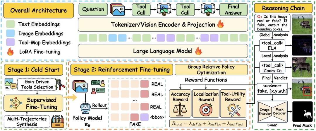 ACM Multimedia 2026 Oral|从「转述痕迹」到「看见证据」:ForgeryVCR用视觉中心推理重塑图像取证范式