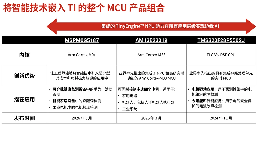 当AI无处不在，TI用全栈嵌入式边缘AI方案破解AI落地“老大难”