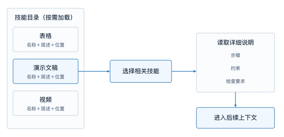 简单讲讲 Agent 的工作原理