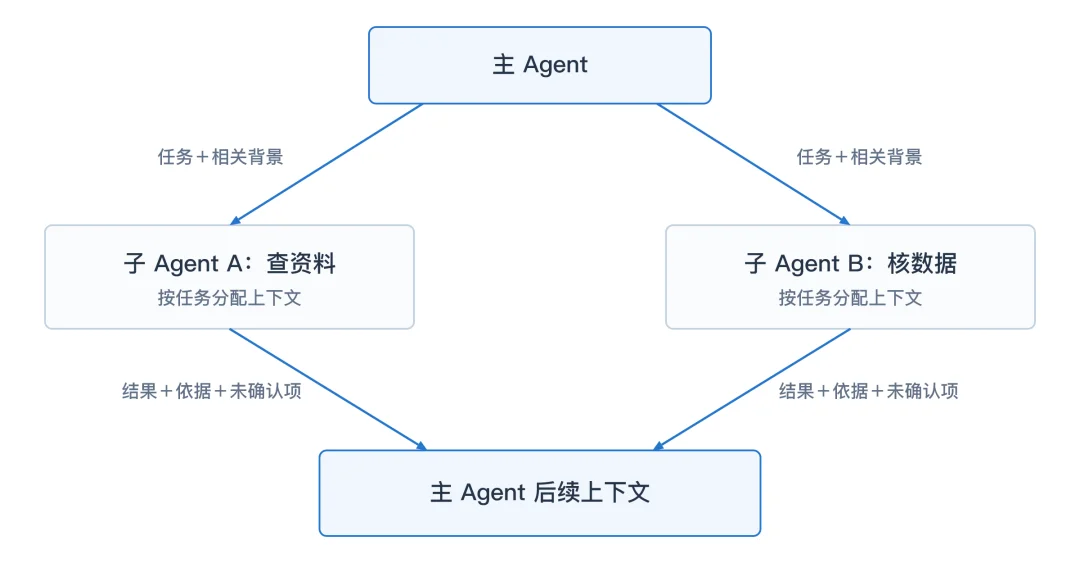 简单讲讲 Agent 的工作原理