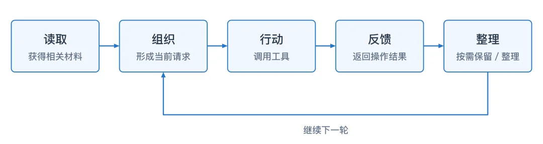 简单讲讲 Agent 的工作原理