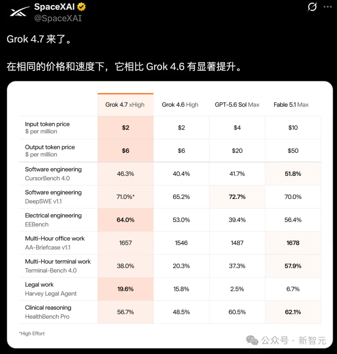 Grok 4.7上线,全球第三!马斯克:4.8也训完了