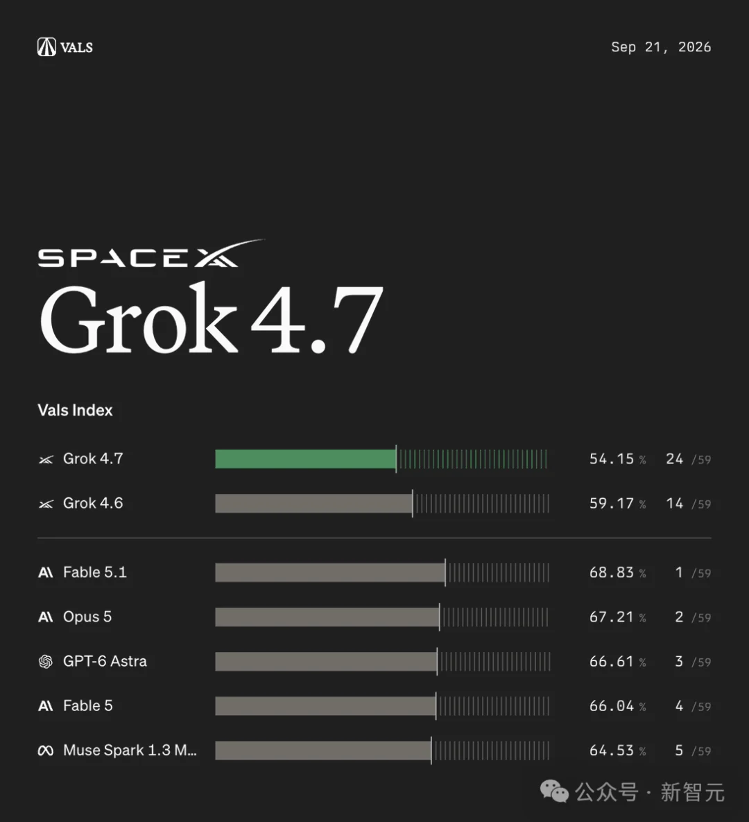 Grok 4.7上线,全球第三!马斯克:4.8也训完了