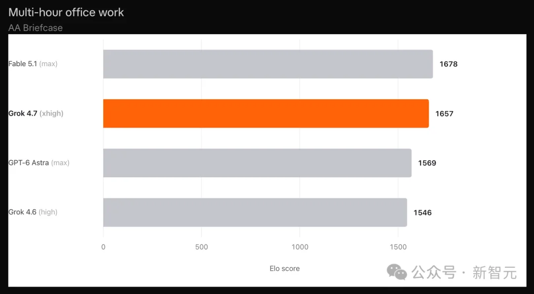 Grok 4.7上线,全球第三!马斯克:4.8也训完了