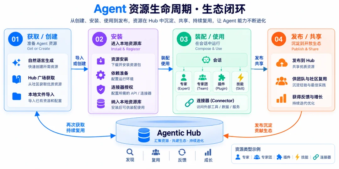 Agent版Hugging Face来了,openJiuwen发布首个开源智能体资产平台
