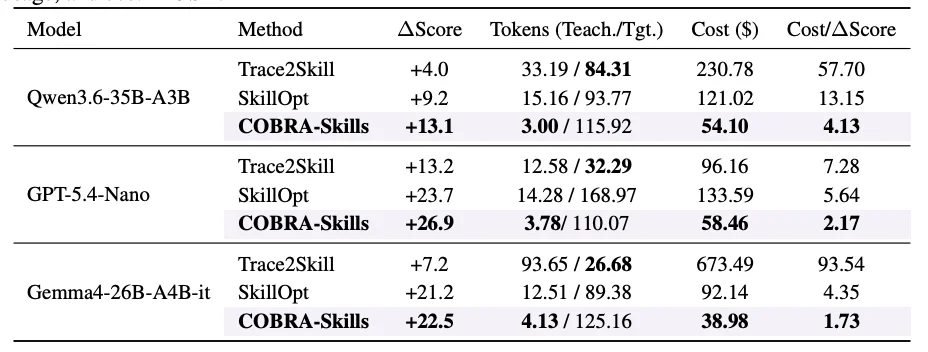 对话 COBRA-Skills 一作卢平琛:仅用 50 个样本,重构 Agent 技能降本路线