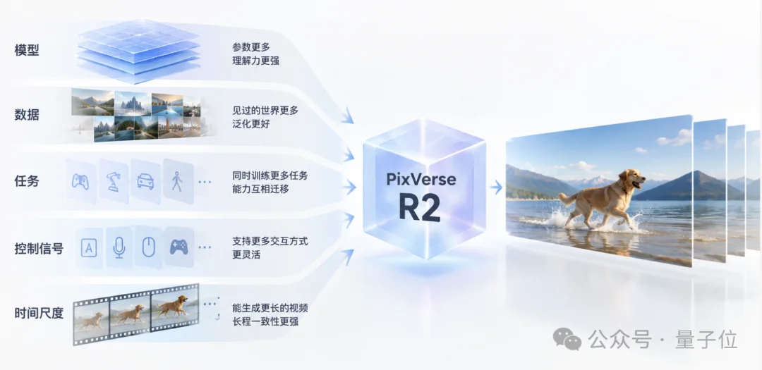 实时世界模型进入“全科生”阶段,PixVerse R2先交卷!