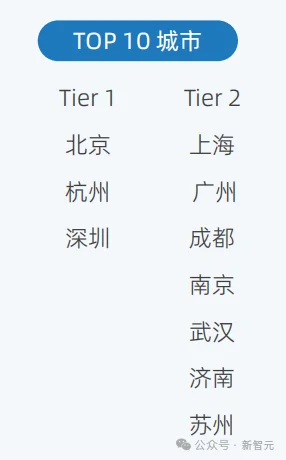北京第一,杭州深圳进入前三!中国AI行业大洗牌了
