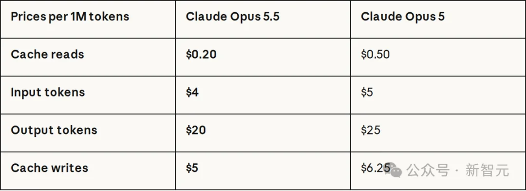 刚刚，Claude Opus 5.5发布！霸天虎打爆GPT-6