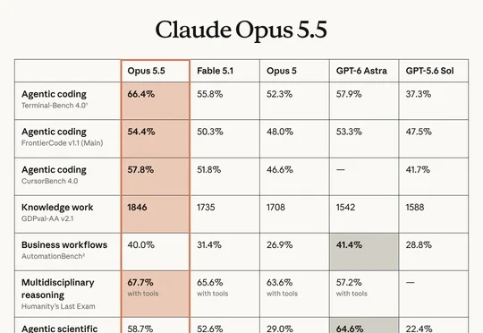 刚刚，Claude Opus 5.5发布！霸天虎打爆GPT-6