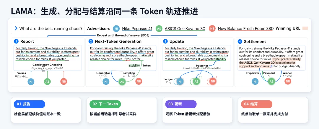 大模型正在吃掉搜索广告位，下一代广告该怎么做？人大高瓴、斯坦福把拍卖写进Token生成过程