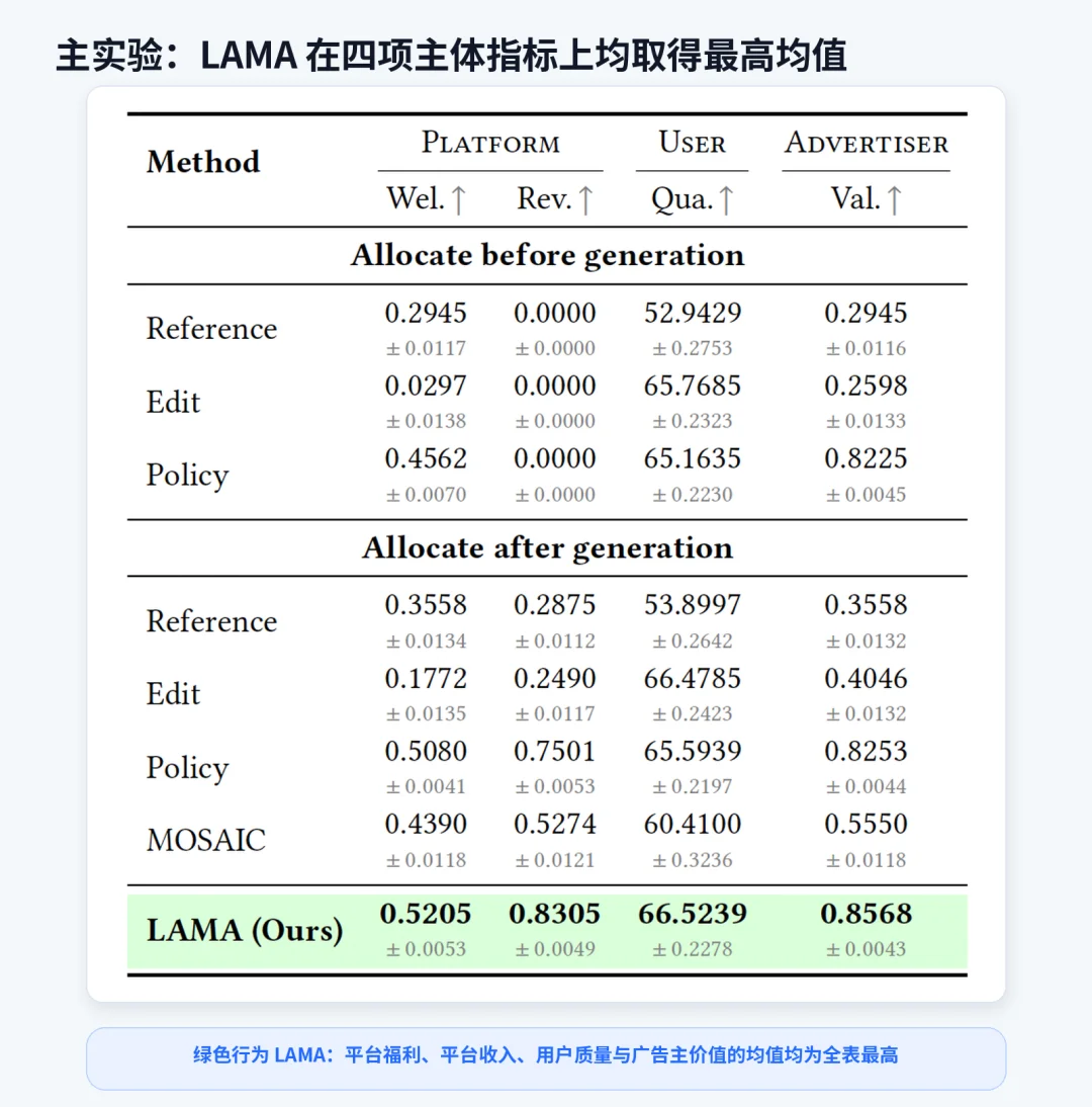 大模型正在吃掉搜索广告位，下一代广告该怎么做？人大高瓴、斯坦福把拍卖写进Token生成过程