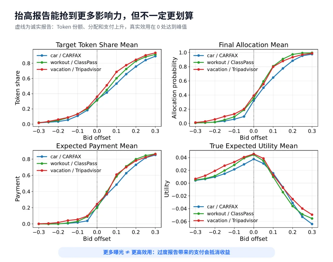 大模型正在吃掉搜索广告位，下一代广告该怎么做？人大高瓴、斯坦福把拍卖写进Token生成过程