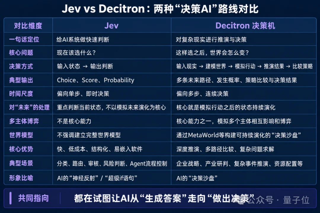 Jev vs Decitron:同为决策AI,为什么不是一回事?