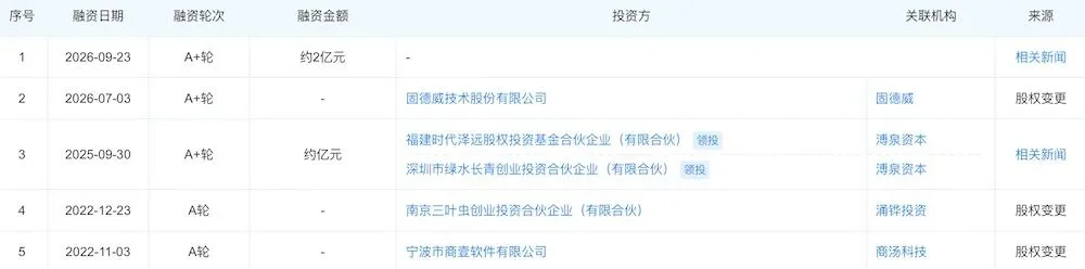 前商汤骨干AI创业，融资约2亿！