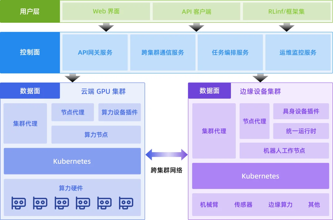 清华大学联合无问芯穹开源具身智能云原生纳管平台RLark,5分钟接入、10秒启动任务