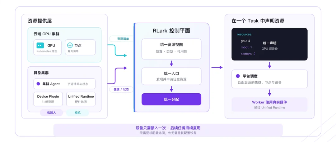 清华大学联合无问芯穹开源具身智能云原生纳管平台RLark,5分钟接入、10秒启动任务