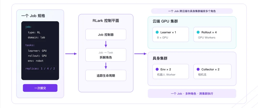 清华大学联合无问芯穹开源具身智能云原生纳管平台RLark,5分钟接入、10秒启动任务