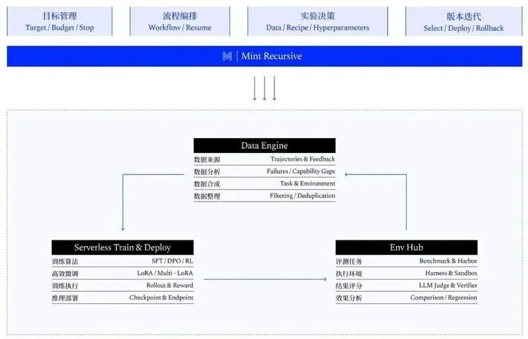 两周一次迭代，1000美元起，这家公司想让后训练“人人可用”