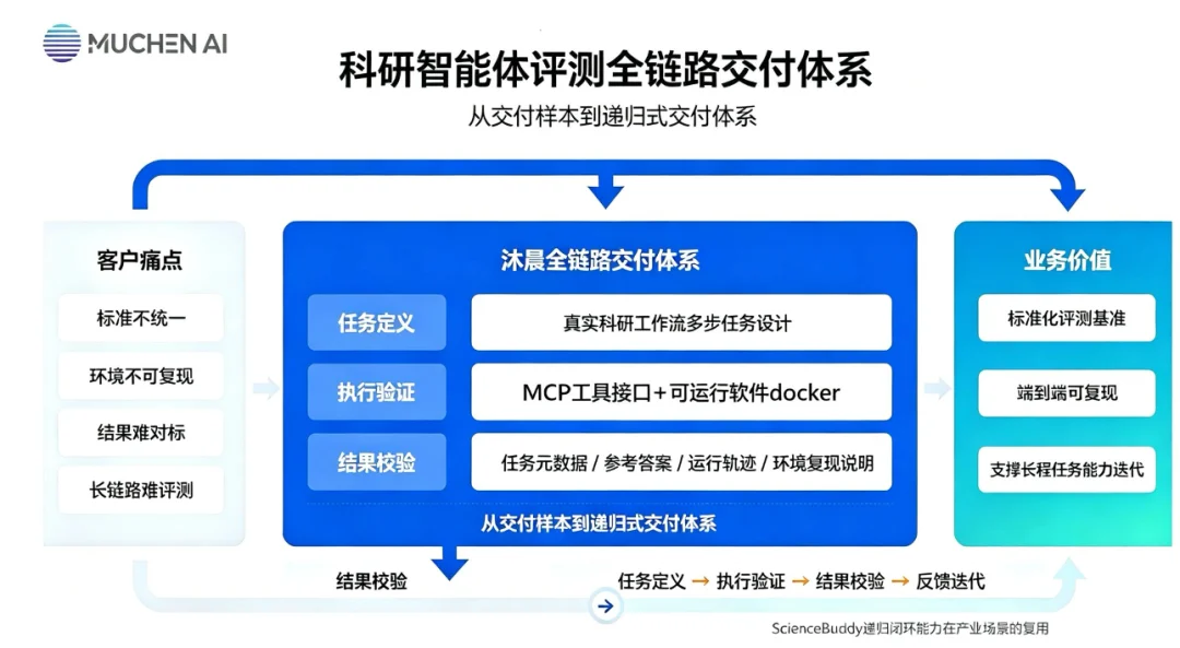 从训练数据到科研验证,沐晨科技押注AI时代的新基础设施