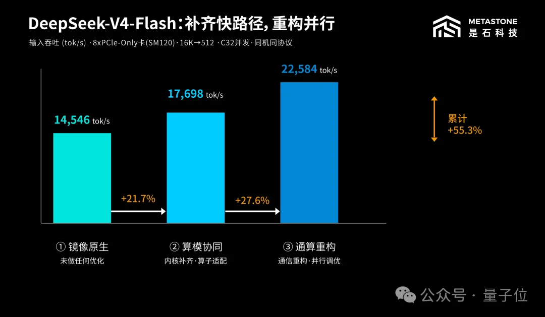 PCIe显卡被低估了！内核补齐+通信重构，DeepSeek推理吞吐直接翻近7倍