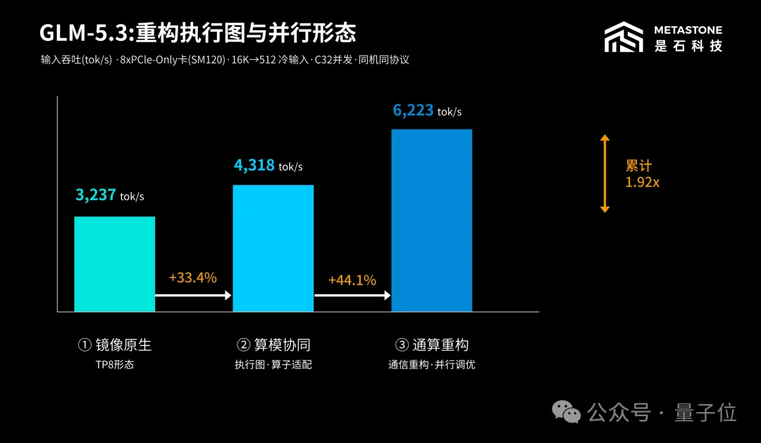 PCIe显卡被低估了！内核补齐+通信重构，DeepSeek推理吞吐直接翻近7倍
