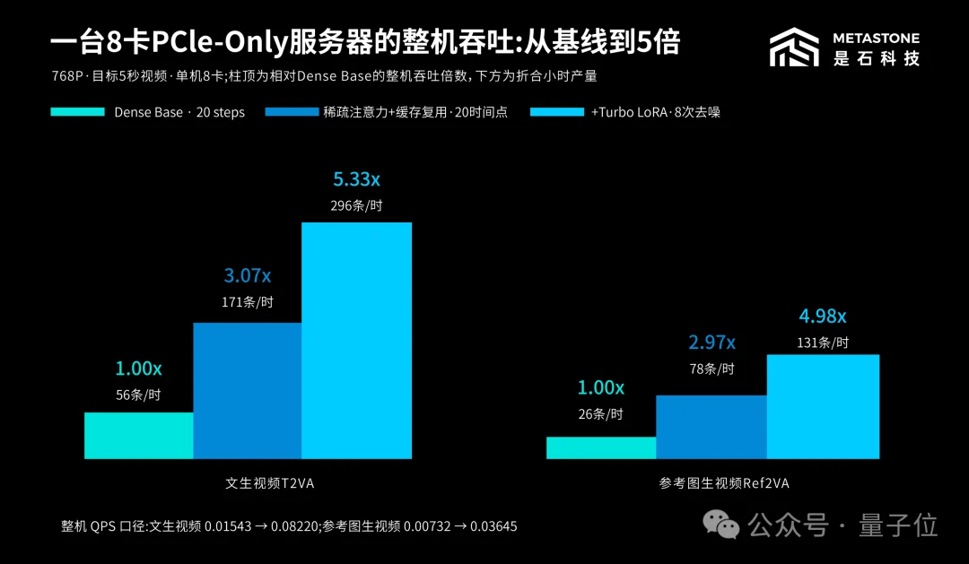 PCIe显卡被低估了！内核补齐+通信重构，DeepSeek推理吞吐直接翻近7倍