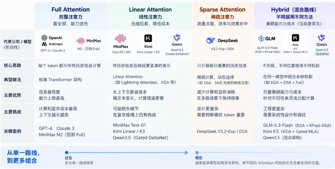 Kimi 和 DeepSeek,为什么出现在同一张模型架构图里?