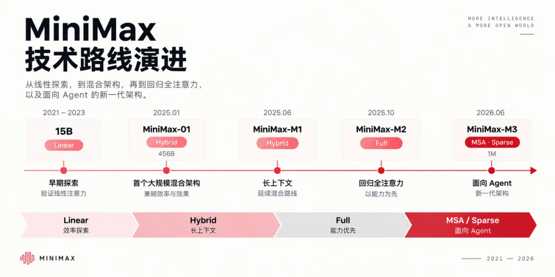 Kimi 和 DeepSeek,为什么出现在同一张模型架构图里?