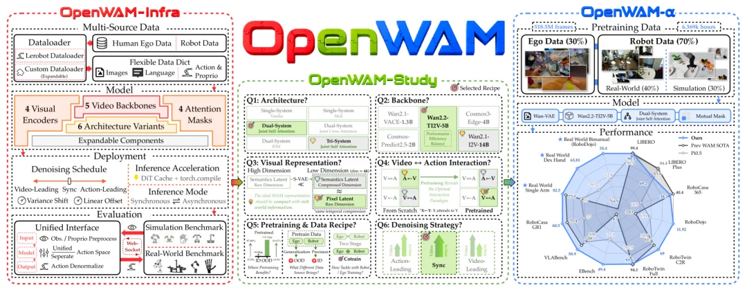 七校联合开源OpenWAM:机器人的「世界模拟器」来了