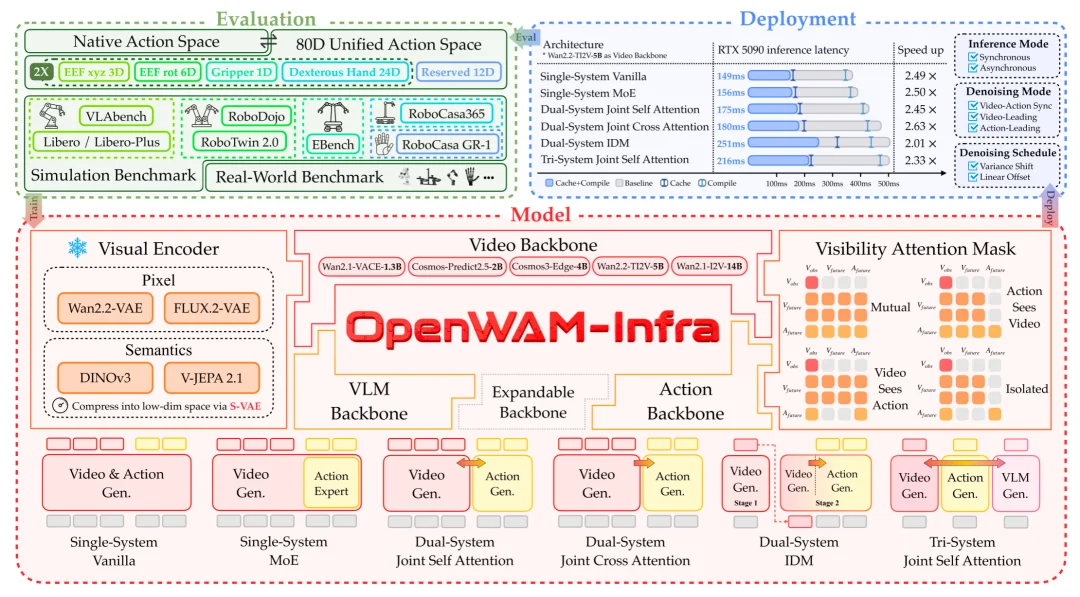 七校联合开源OpenWAM:机器人的「世界模拟器」来了