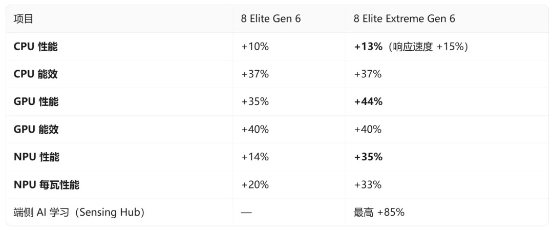 高通这一代骁龙:手机芯片,开始为Agent重新设计